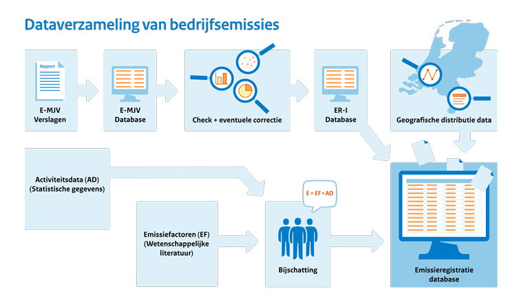 Infographic van de dataverzameling van bedrijfsemissies. De verzameling puntbronnen komt in de ER-I database. De diffuse bronnen worden berekend door taakgroepen met activiteitsdata en emissiefactoren. Alle bronnen samen komen in de Emissieregistratie database terecht. De emissies worden vervolgens ruimtelijk verdeeld over Nederland. 