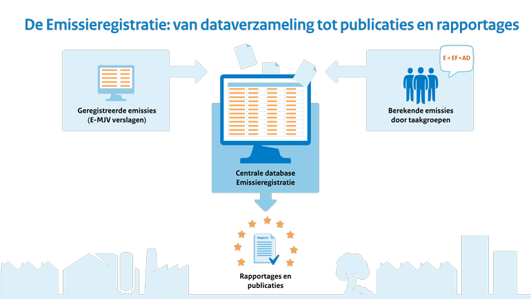 Geregistreerde emissies (E-MJV verslagen) komen samen met de berekende emissies door taakgroepen in de Emissieregistratie database terecht. Met deze data worden publicaties en rapportages geschreven, zodat aan internationale verplicthingen wordt voldaan. 