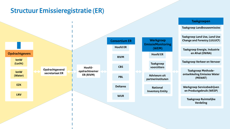 In deze afbeelding staat de structuur van de Emissieregistratie overzichtelijk weergegeven. Alle betrokken partijen worden benoemd aan de opdrachtgevende kant. Aan de opdrachtnemende kant worden alle betrokken partijen genoemd voor het consortium, de werkgroep emissiemonitoring en de taakgroepen. 