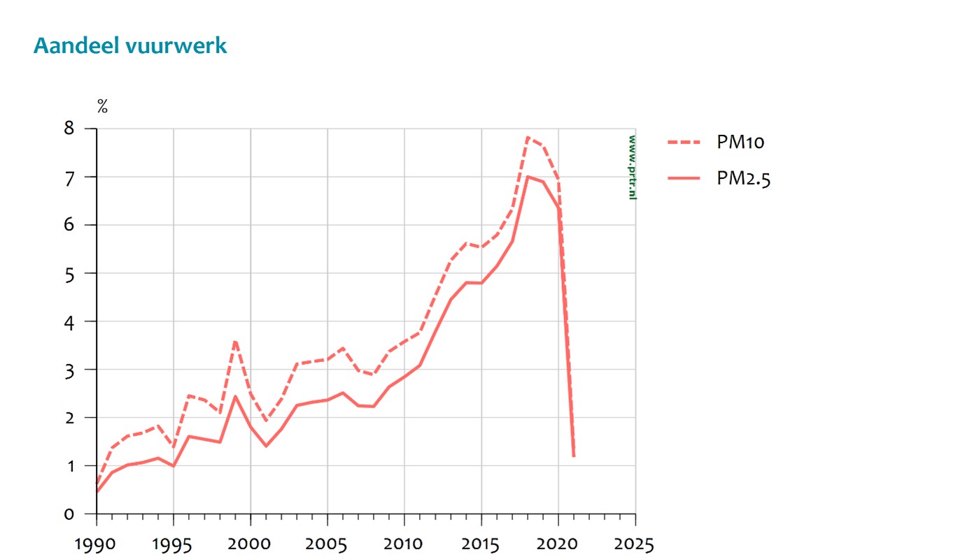 Aandeel vuurwerk in de totale fijnstofuitstoot