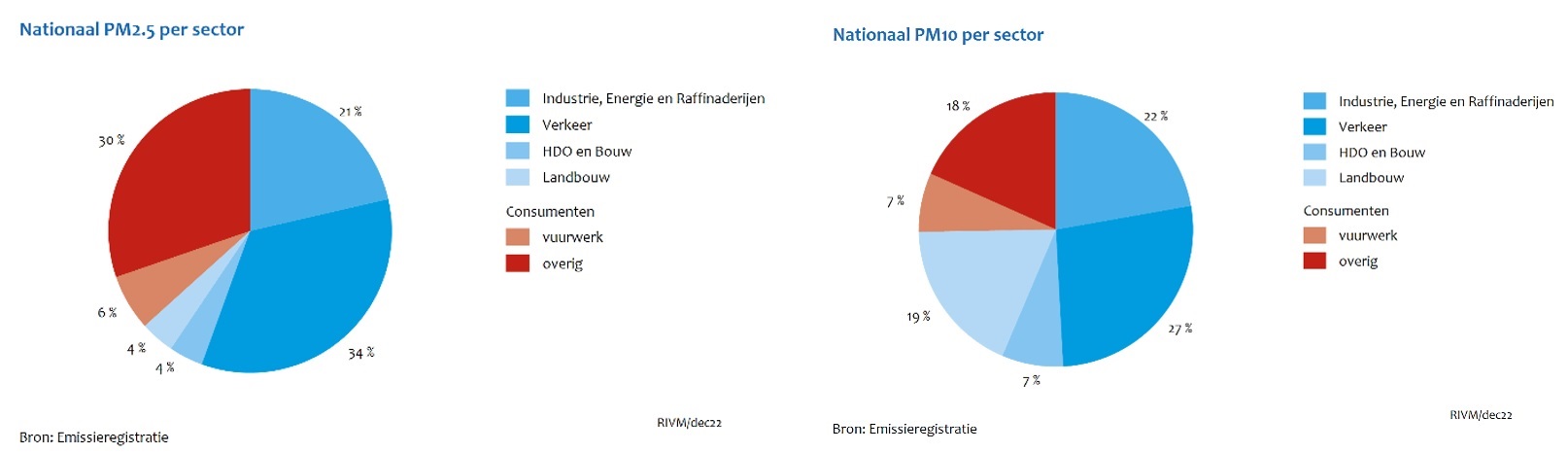 Nationaal PM2,5 en PM10 per sector