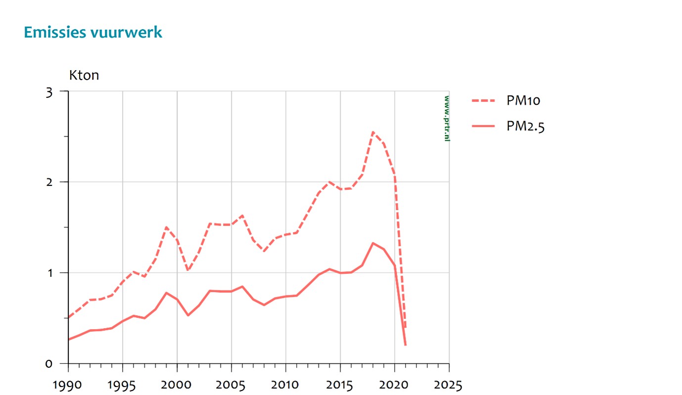 Uitstoot fijnstof door afsteken vuurwerk 1990-2020