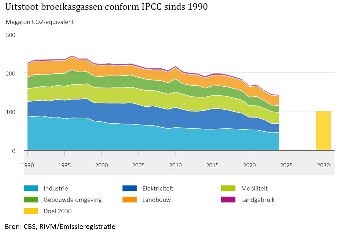 Een lijngrafiek geeft de daling van broeikasgasemissies per sector tussen 1990 en 2024 weer.