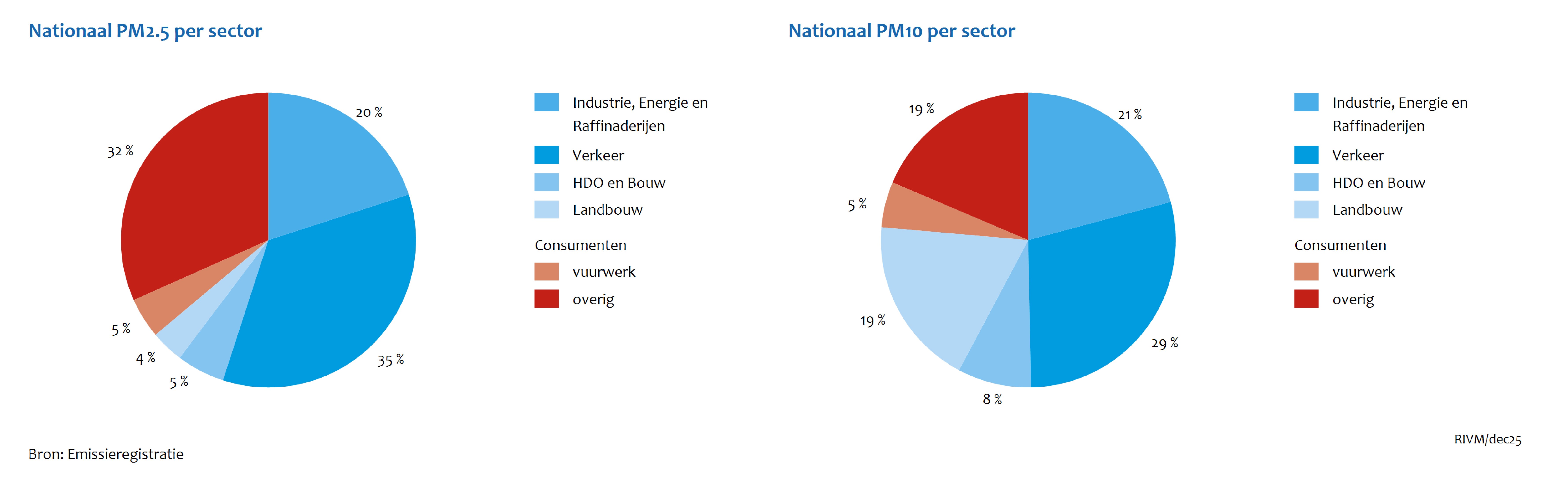 Twee taartdiagrammen tonen de bijdrage van verschillende sectoren aan de uitstoot van respectievelijk PM10 en PM2,5