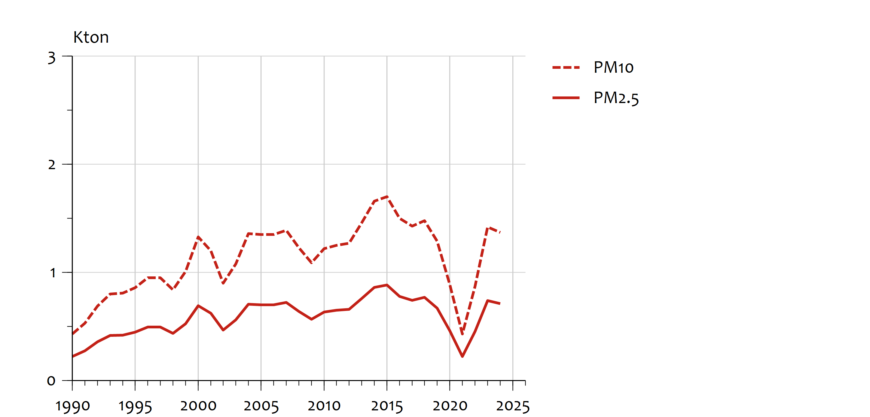 Lijndiagram dat met twee lijnen de uitstoot van PM10 en PM2,5 door vuurwerk weergeeft