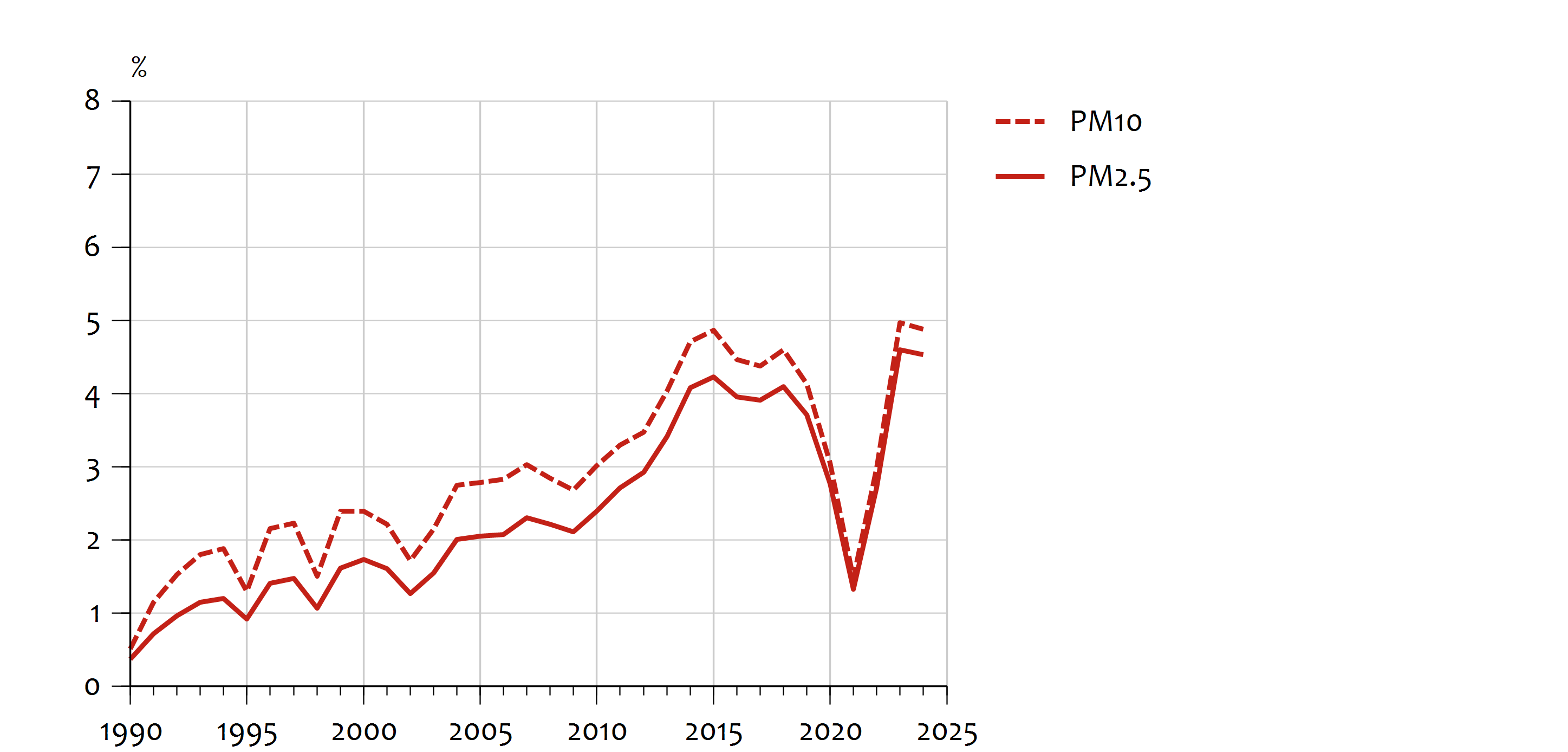 Lijndiagram dat met twee lijnen (respectievelijk PM10 en PM2,5) het aandeel van vuurwerk in de totale Nederlandse fijnstofuitstoot weergeeft