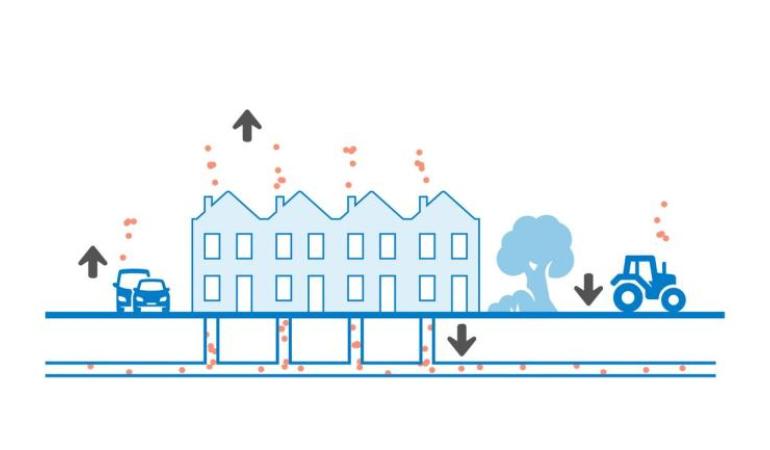 Illustratie van emissies uit wegverkeer en huizen naar lucht en water