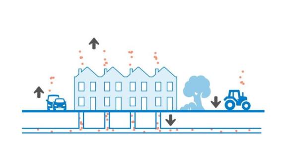 Illustratie van emissies uit wegverkeer en huizen naar lucht en water
